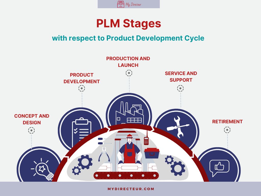 Stages of Product Lifecycle Management